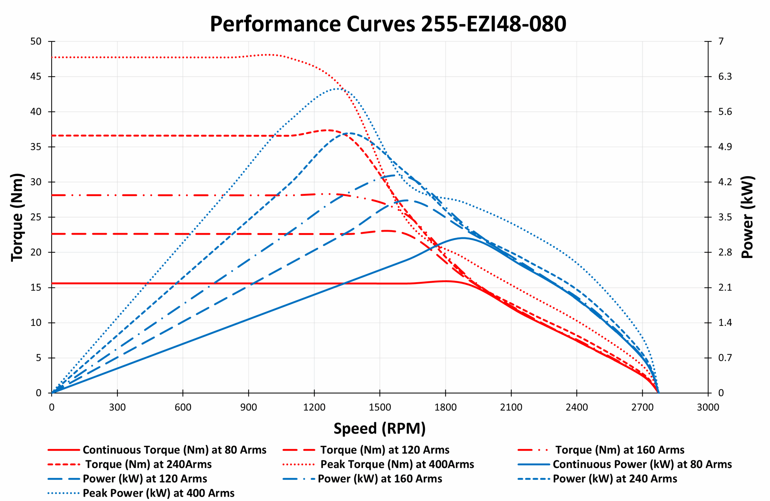 255-EZI48-080 Motor graph 255-EZI48-080 Motor graph