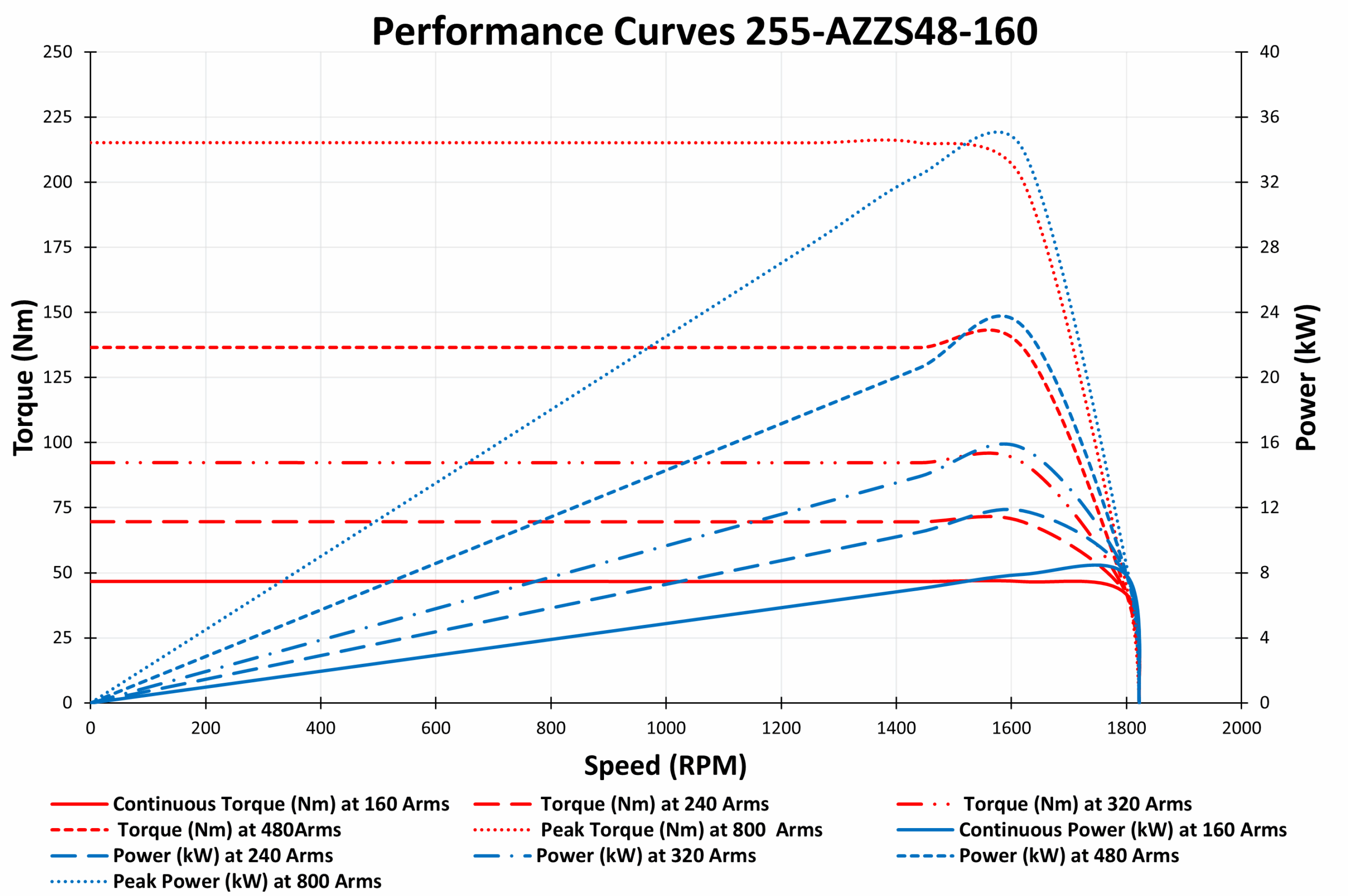GRAPH OF 255-AZZS48-160 GRAPH OF 255-AZZS48-160