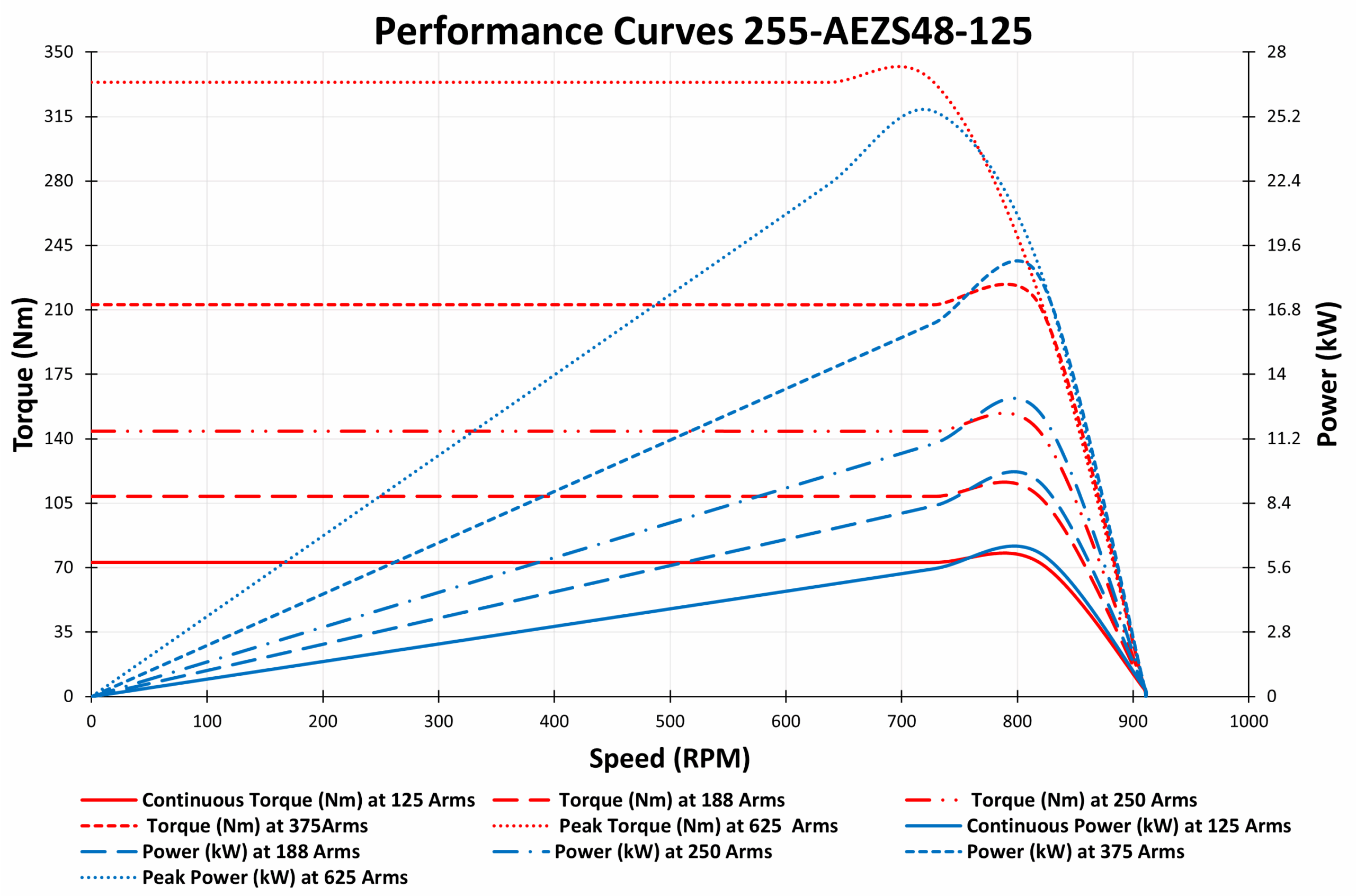 Performance Curves 255-AEZS48-125 Performance Curves 255-AEZS48-125