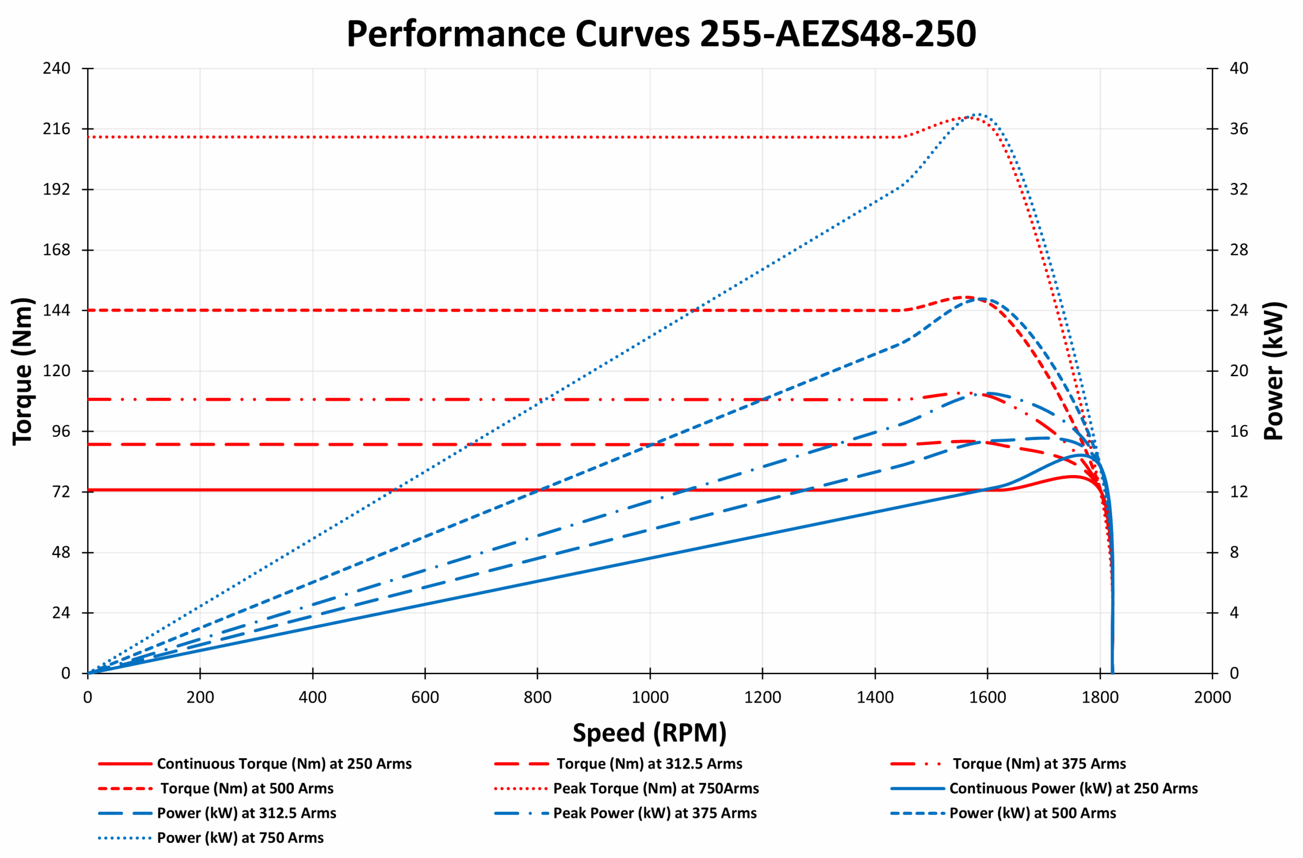 Performance Curves 255-AEZS48-250 Performance Curves 255-AEZS48-250