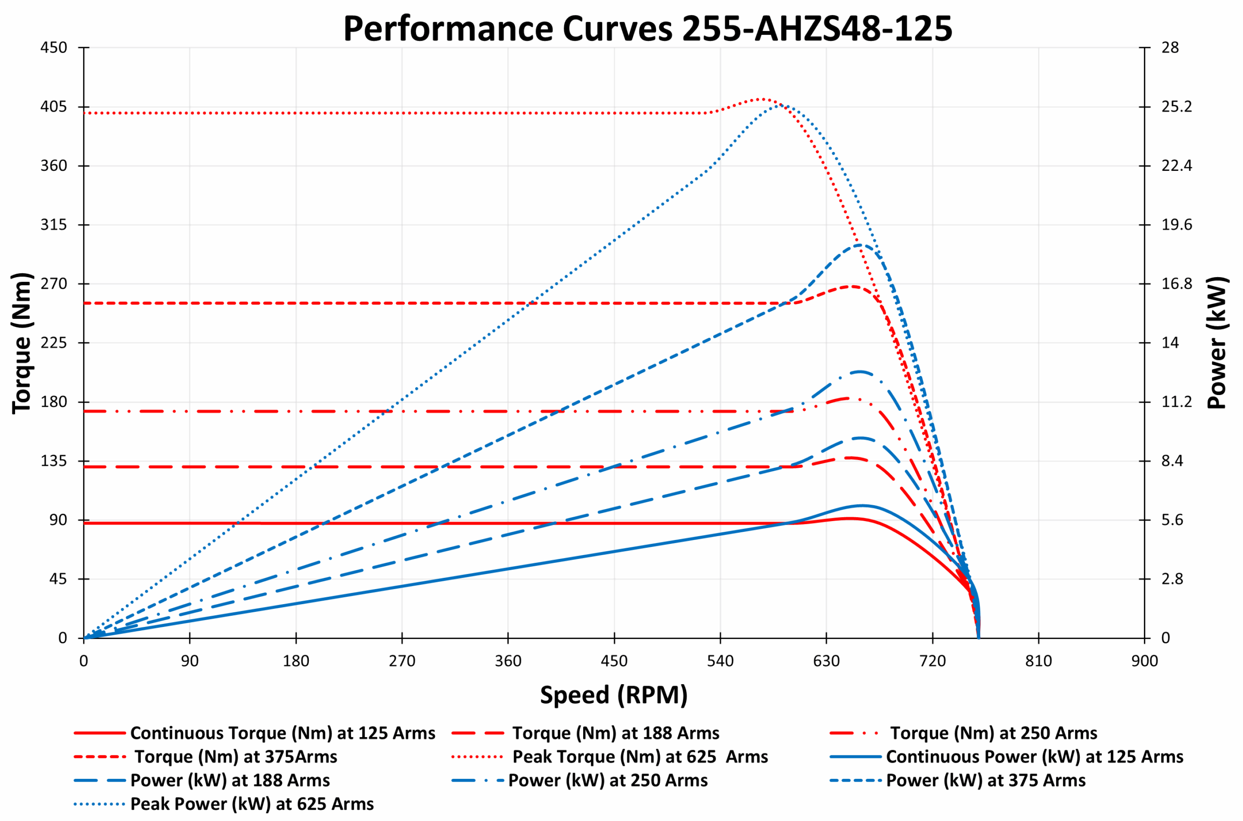 Performance Curves 255-AHZS48-125 Performance Curves 255-AHZS48-125