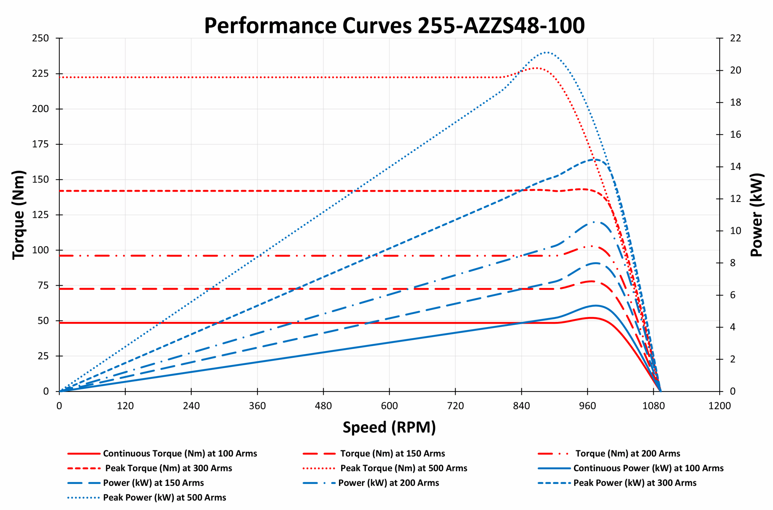 Performance Curves 255-AZZS48-100 Performance Curves 255-AZZS48-100