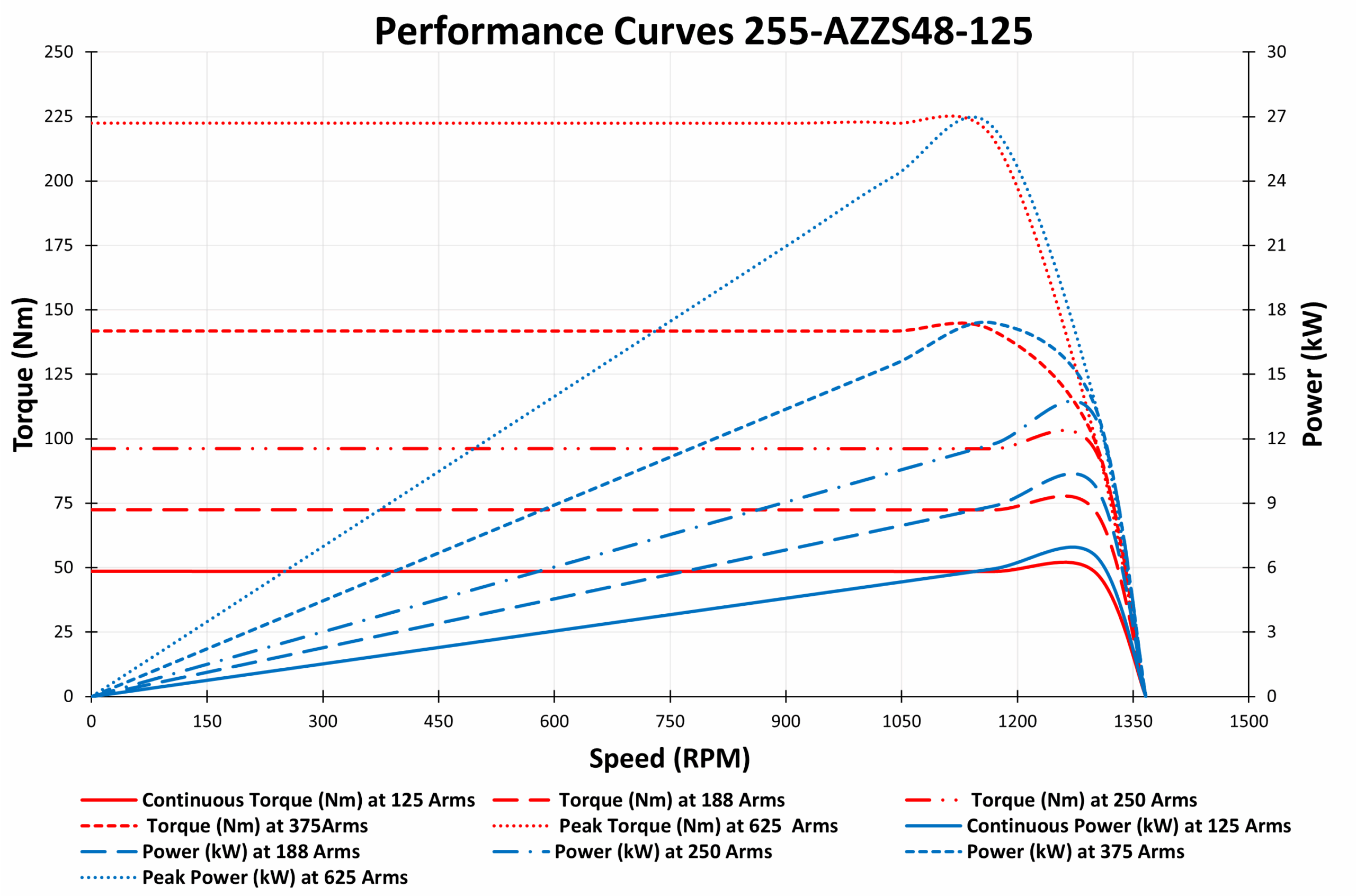 Performance Curves 255-AZZS48-125 Performance Curves 255-AZZS48-125