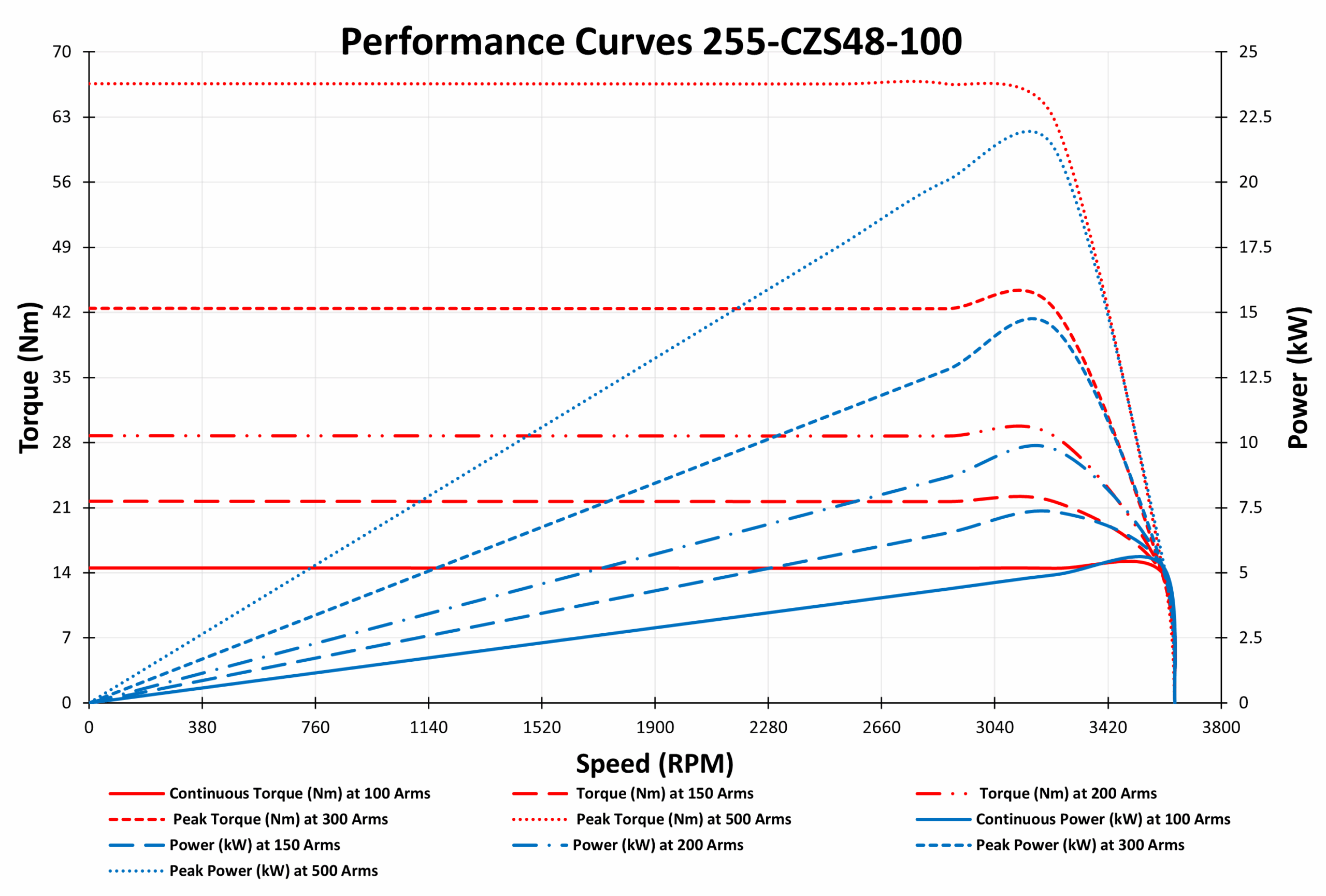 Performance Curves 255-CZS48-100 Performance Curves 255-CZS48-100
