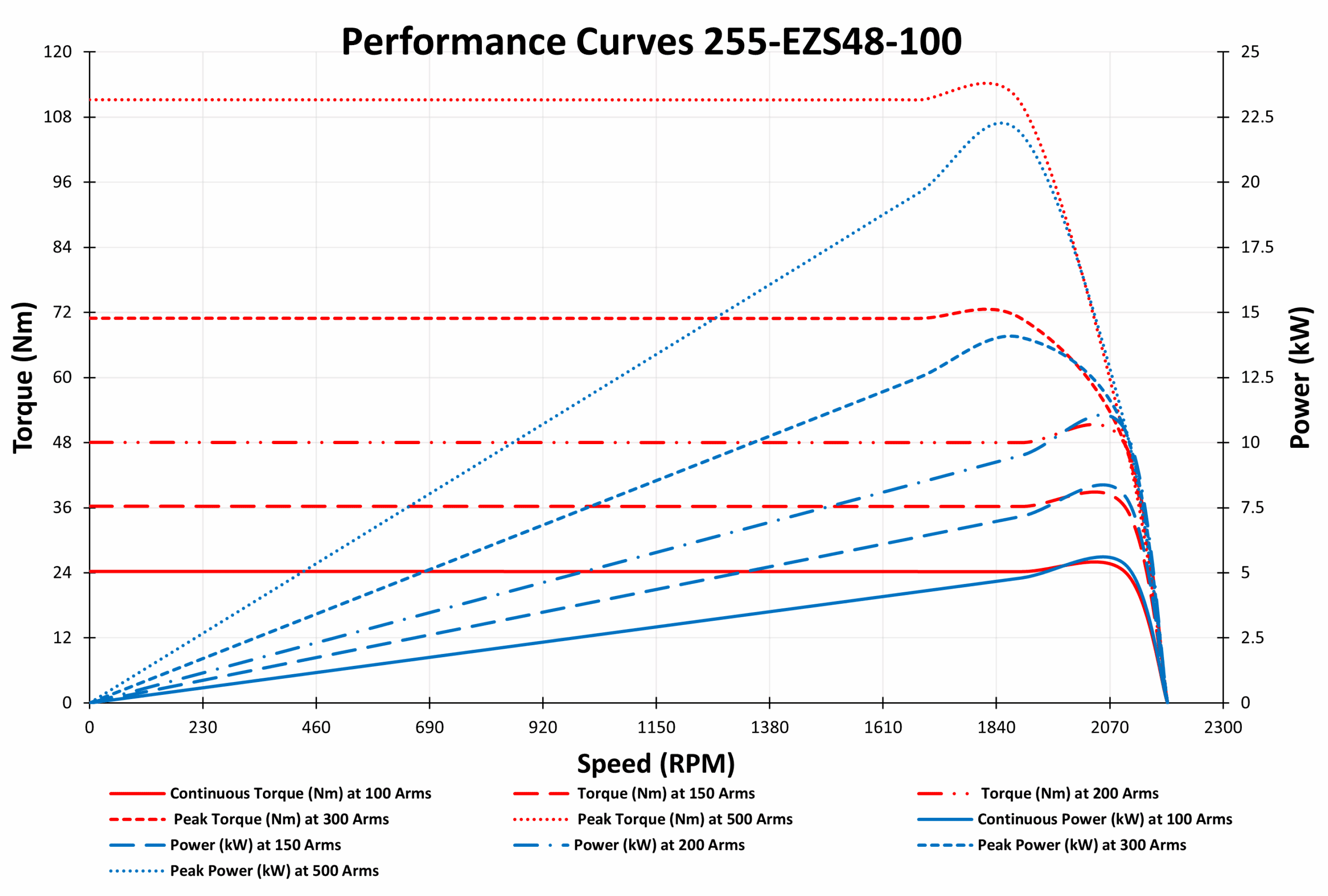 Performance Curves 255-EZS48-100