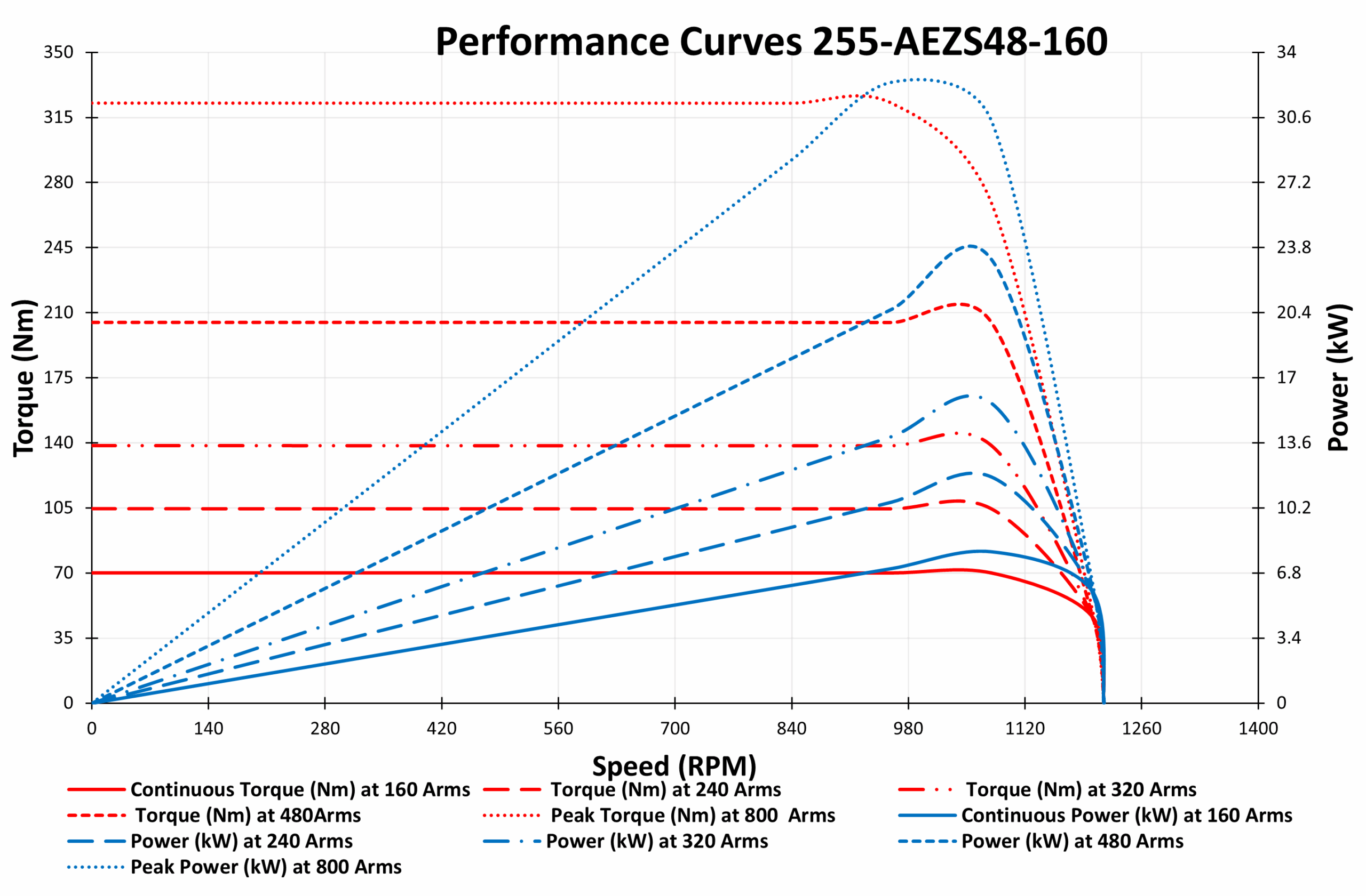 Performance Curves255-AEZS48-160 Performance Curves255-AEZS48-160
