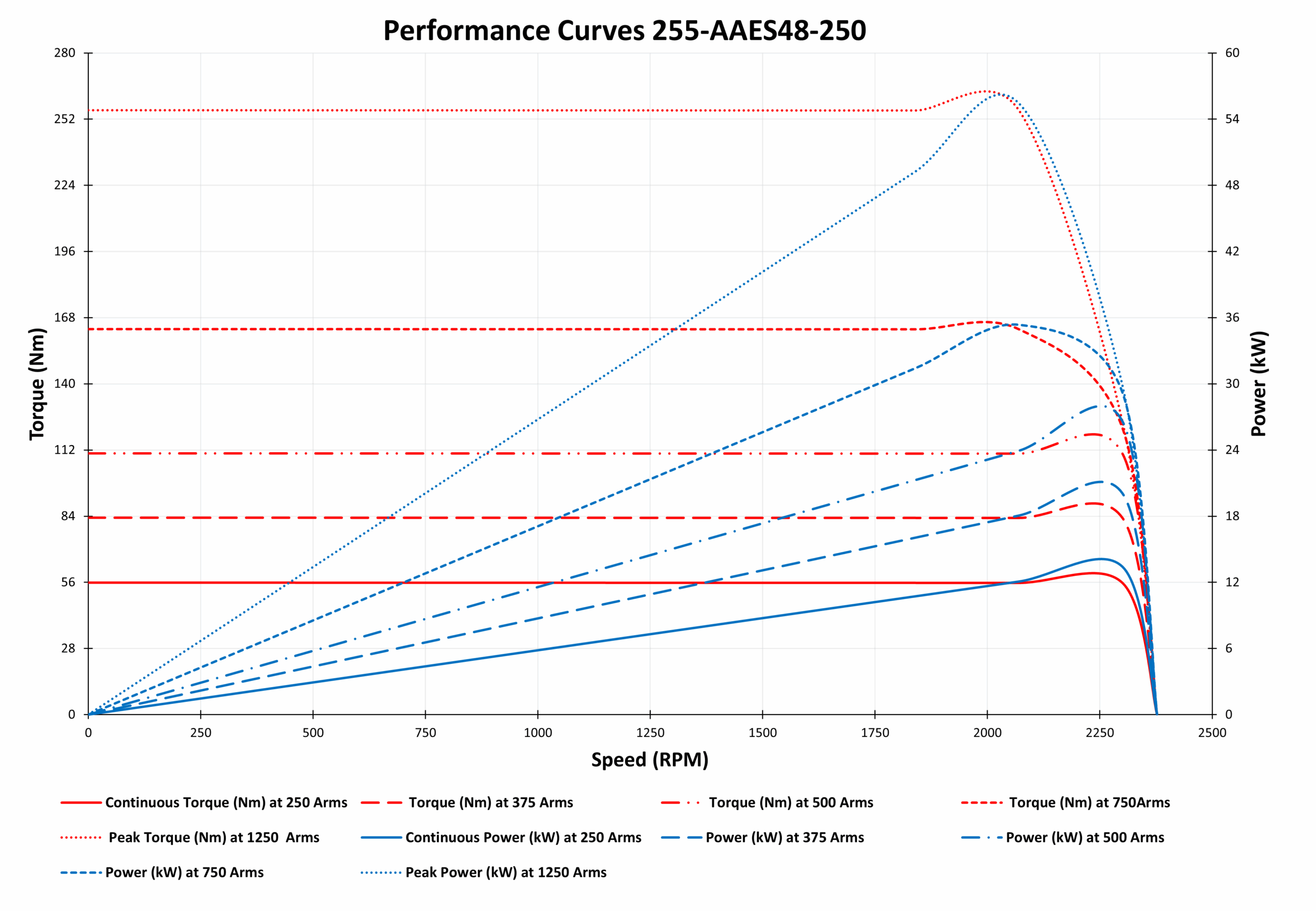 graph of 255-AAES48-250 graph of 255-AAES48-250