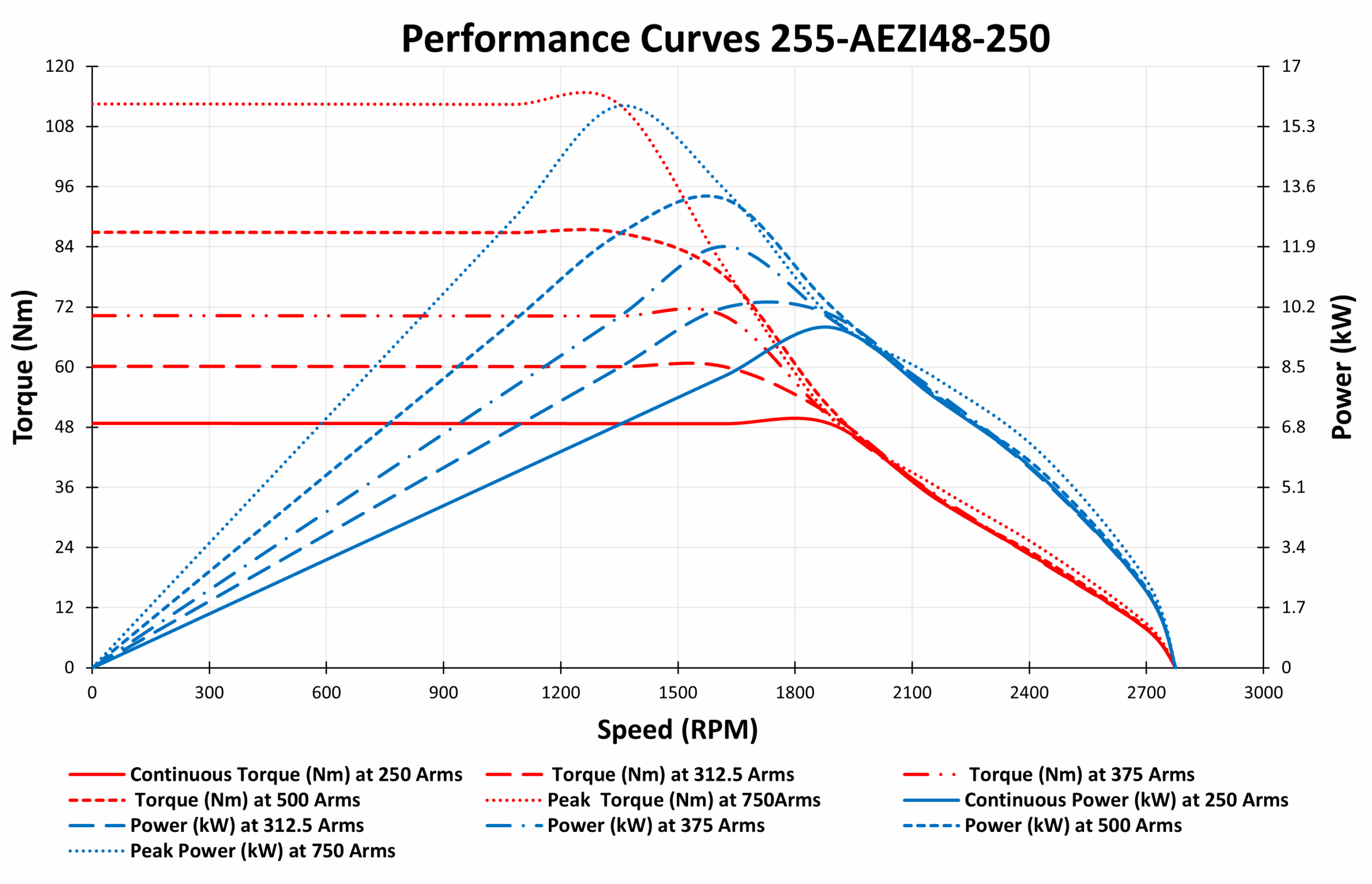 graph of 255-AEZI48-250 graph of 255-AEZI48-250
