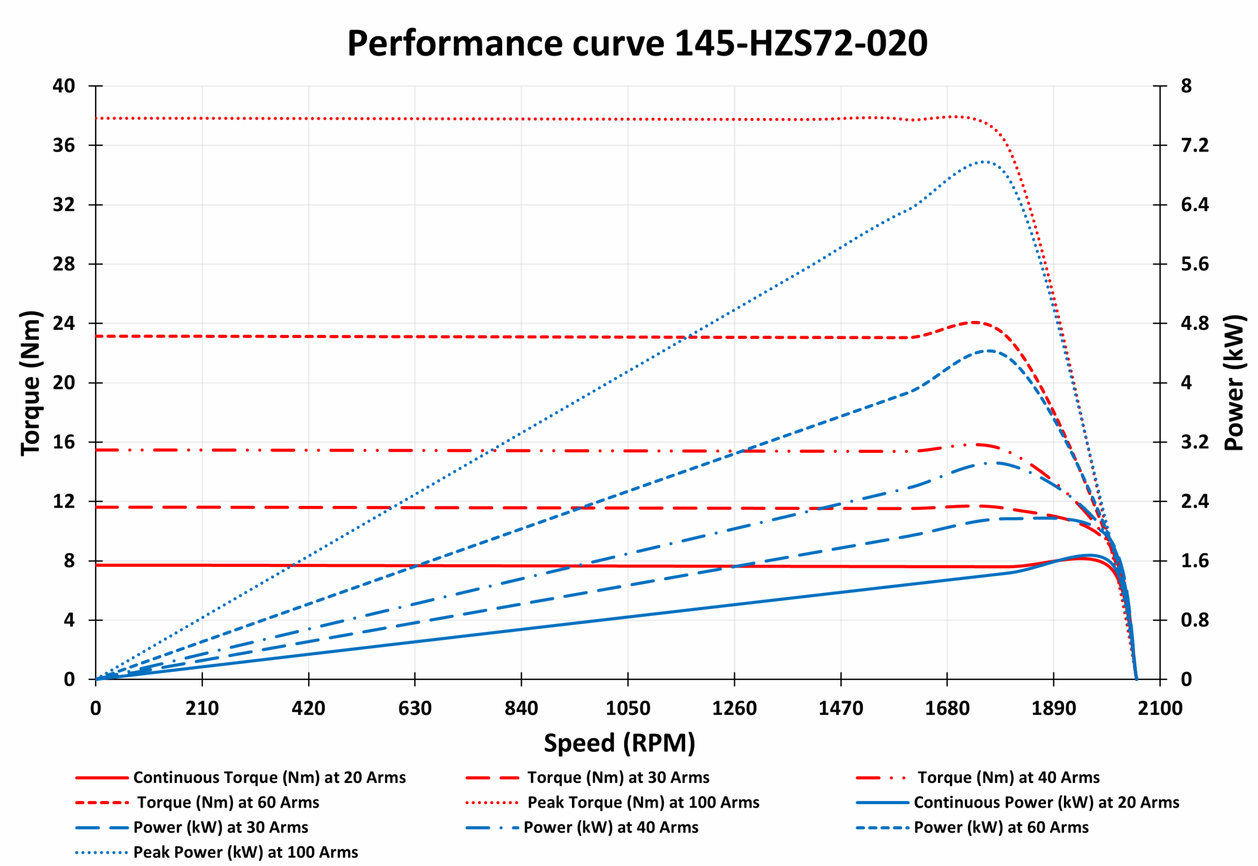 145-HZS72-020 Motor graph 145-HZS72-020 Motor graph