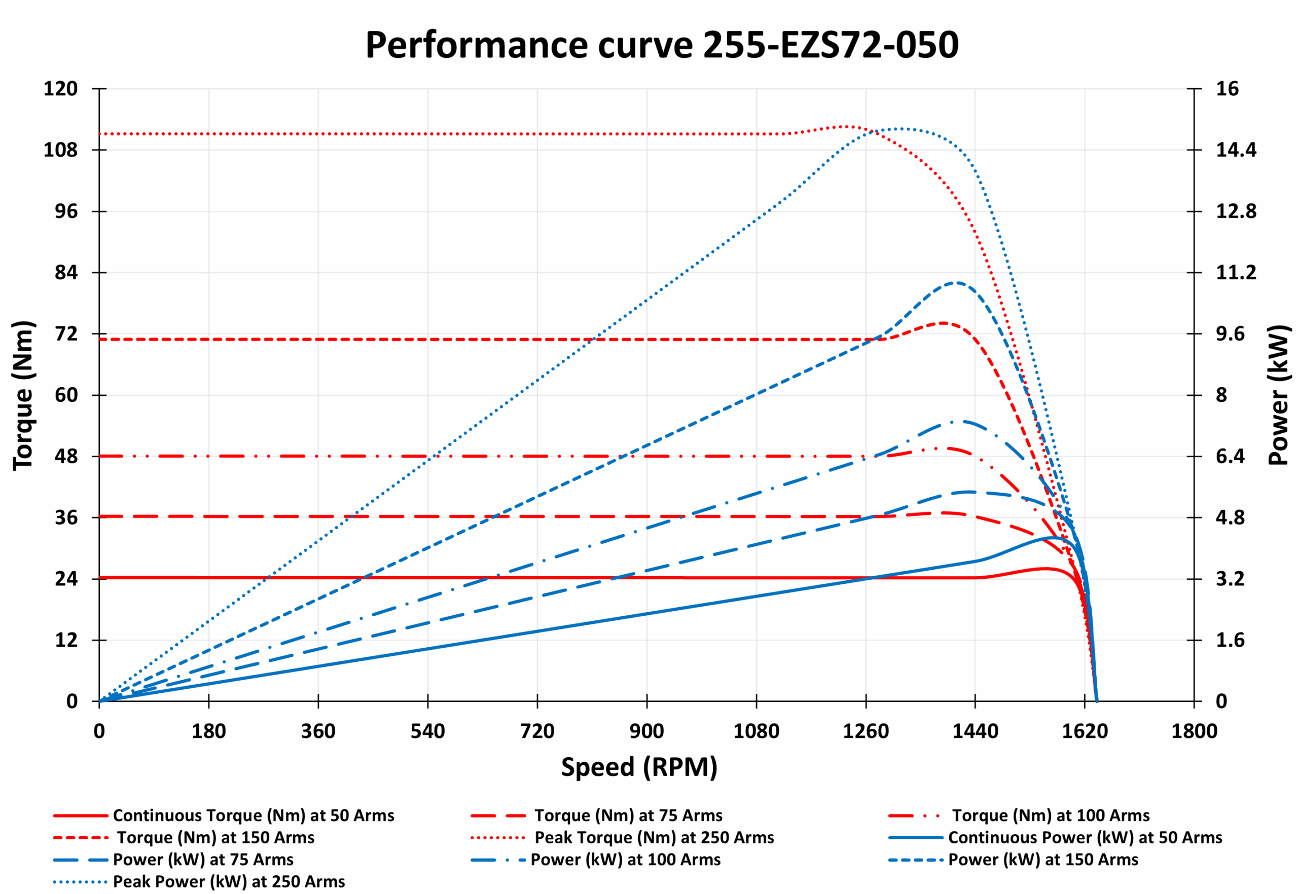 255-EZS72-050 Motor data sheet 255-EZS72-050 Motor data sheet