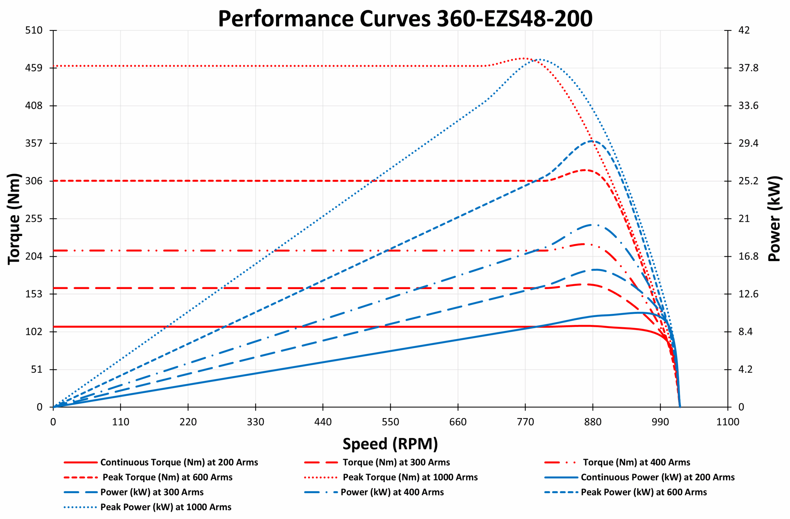 GRAPH OF 360-EZS48-200 GRAPH OF 360-EZS48-200