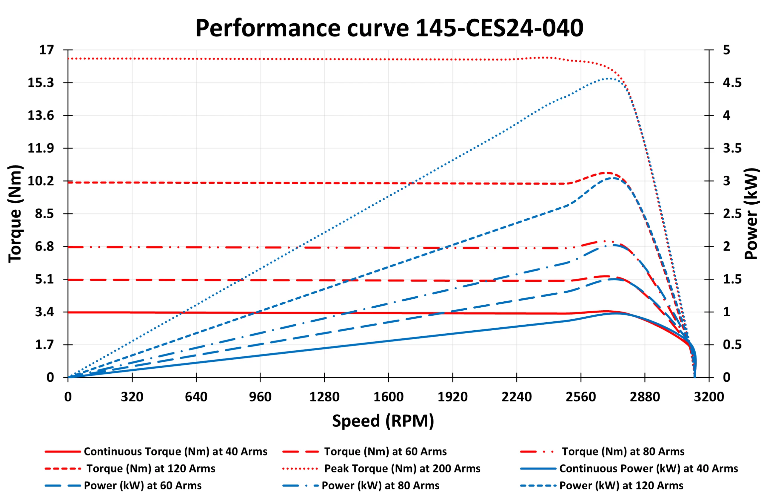 145-CES24-040-Motor-graph.webp