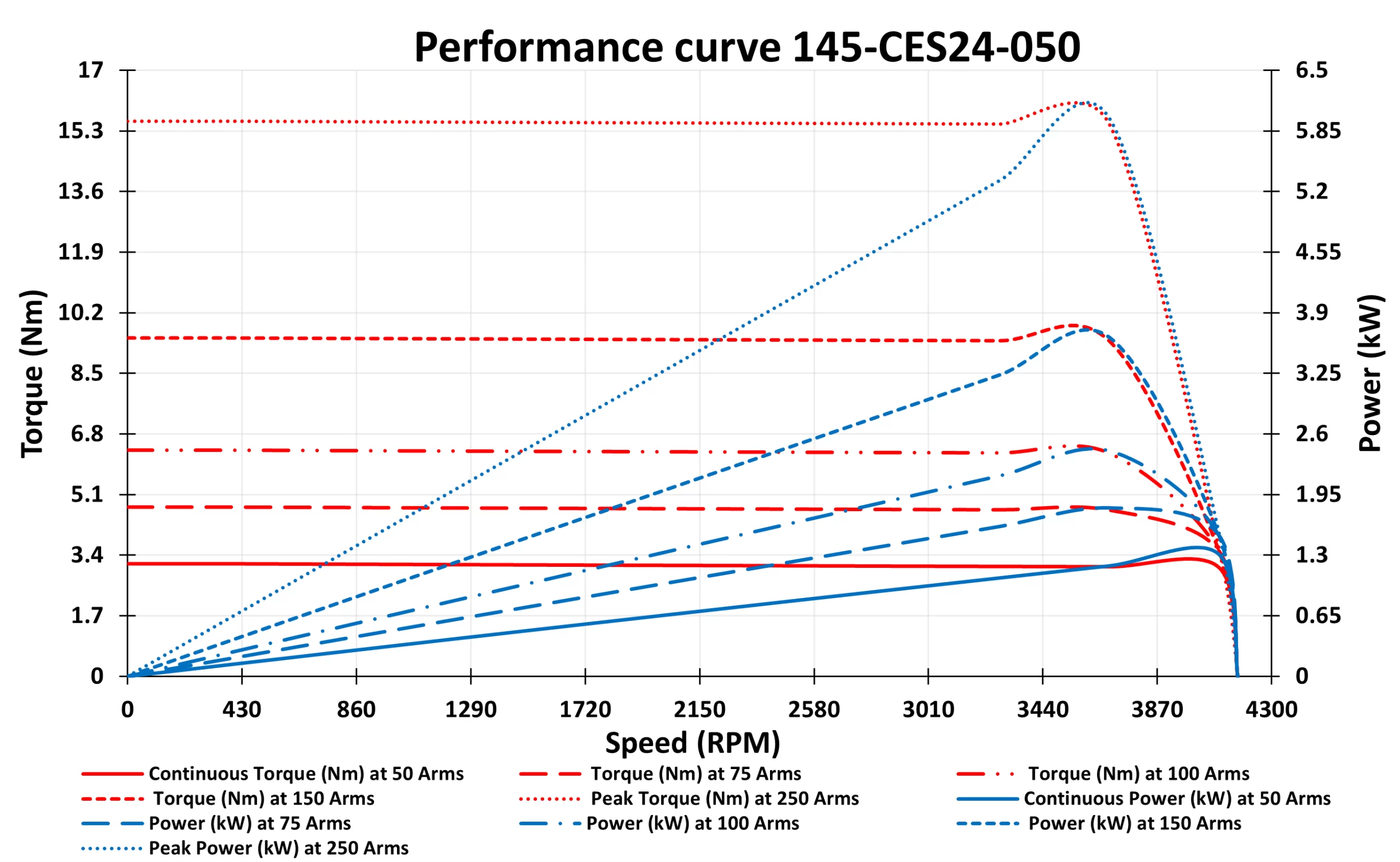 145-CES24-050-Motor-graph.webp