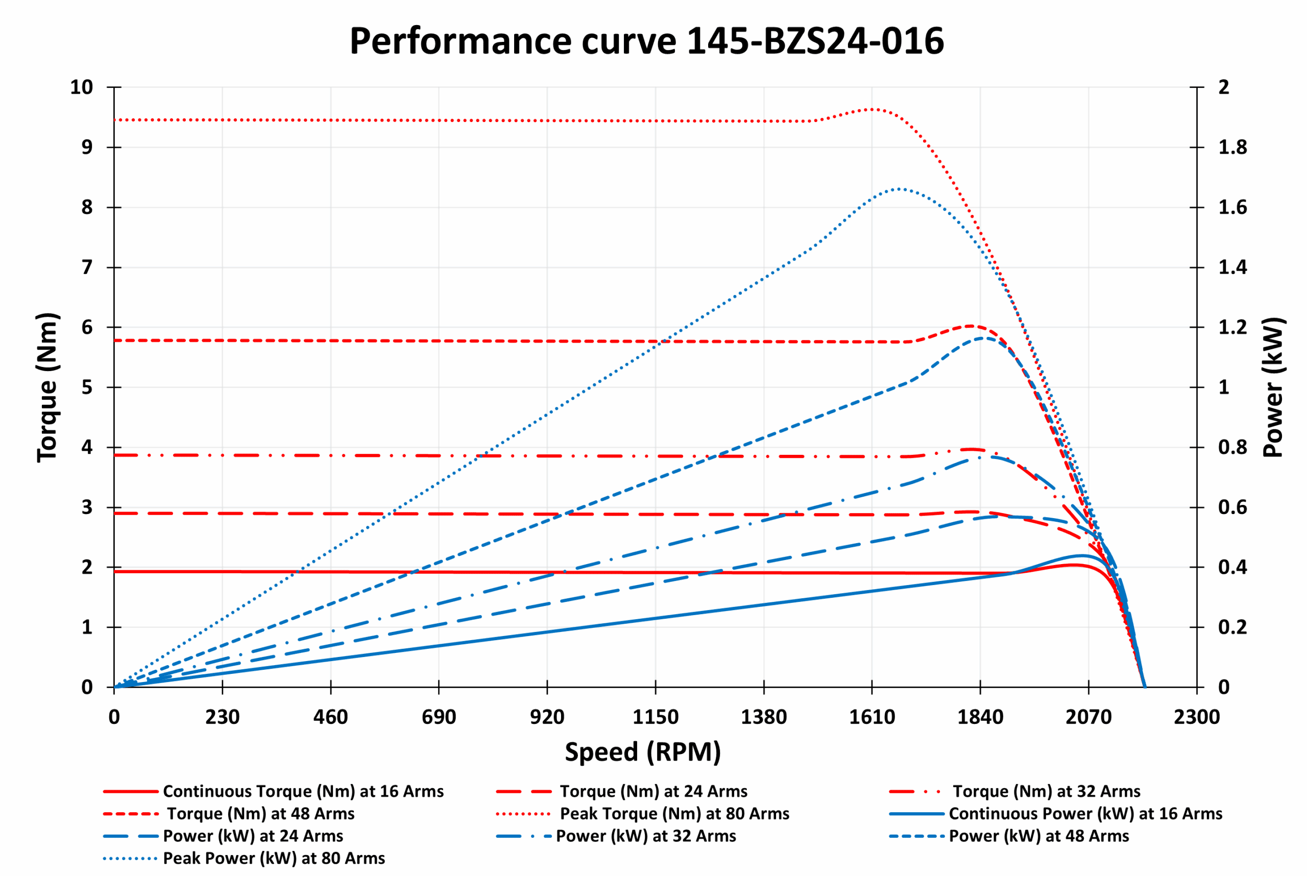 145BM-BZS24-016 Motor Graphs