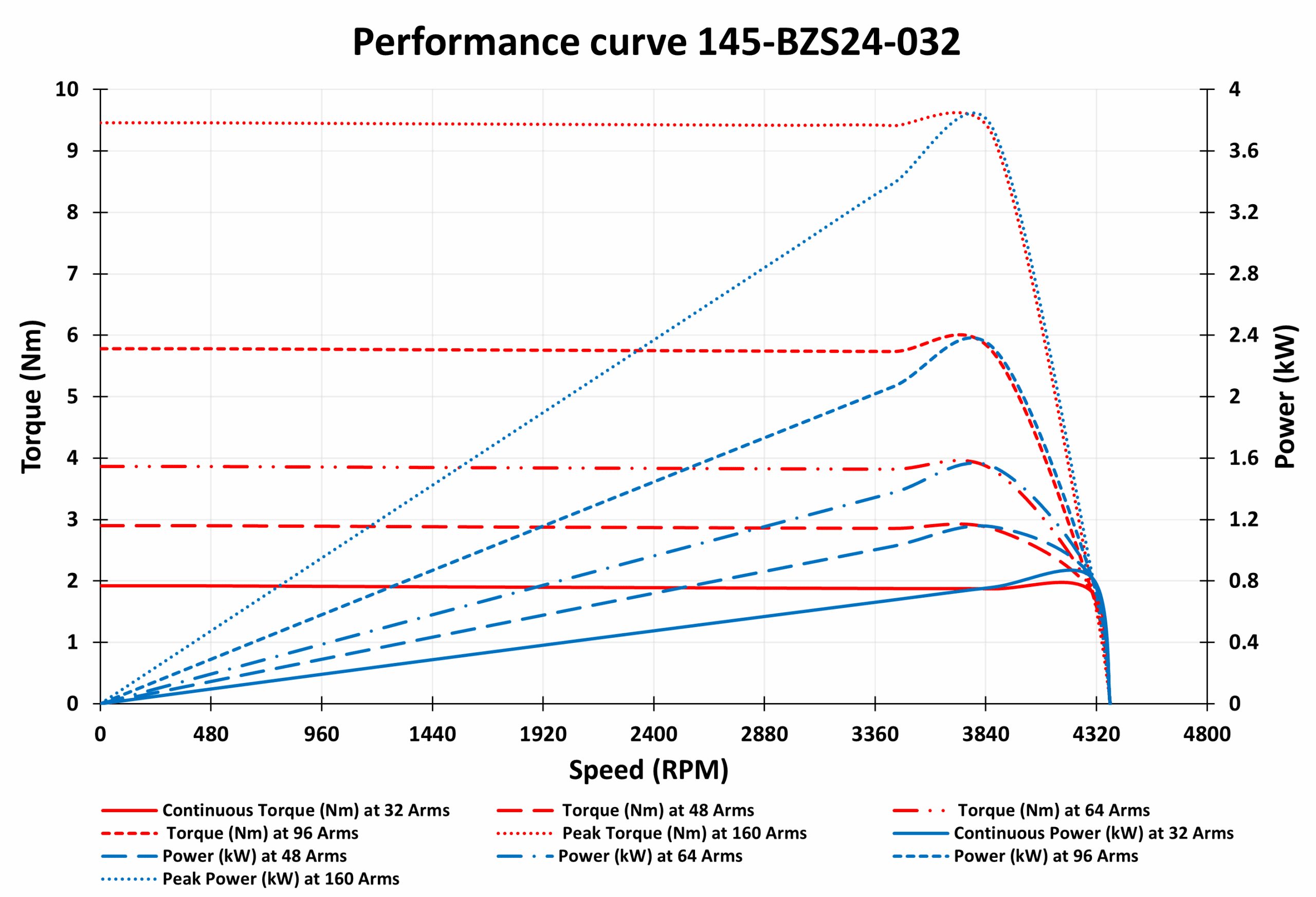 145BM-BZS24-032 Motor Graphs