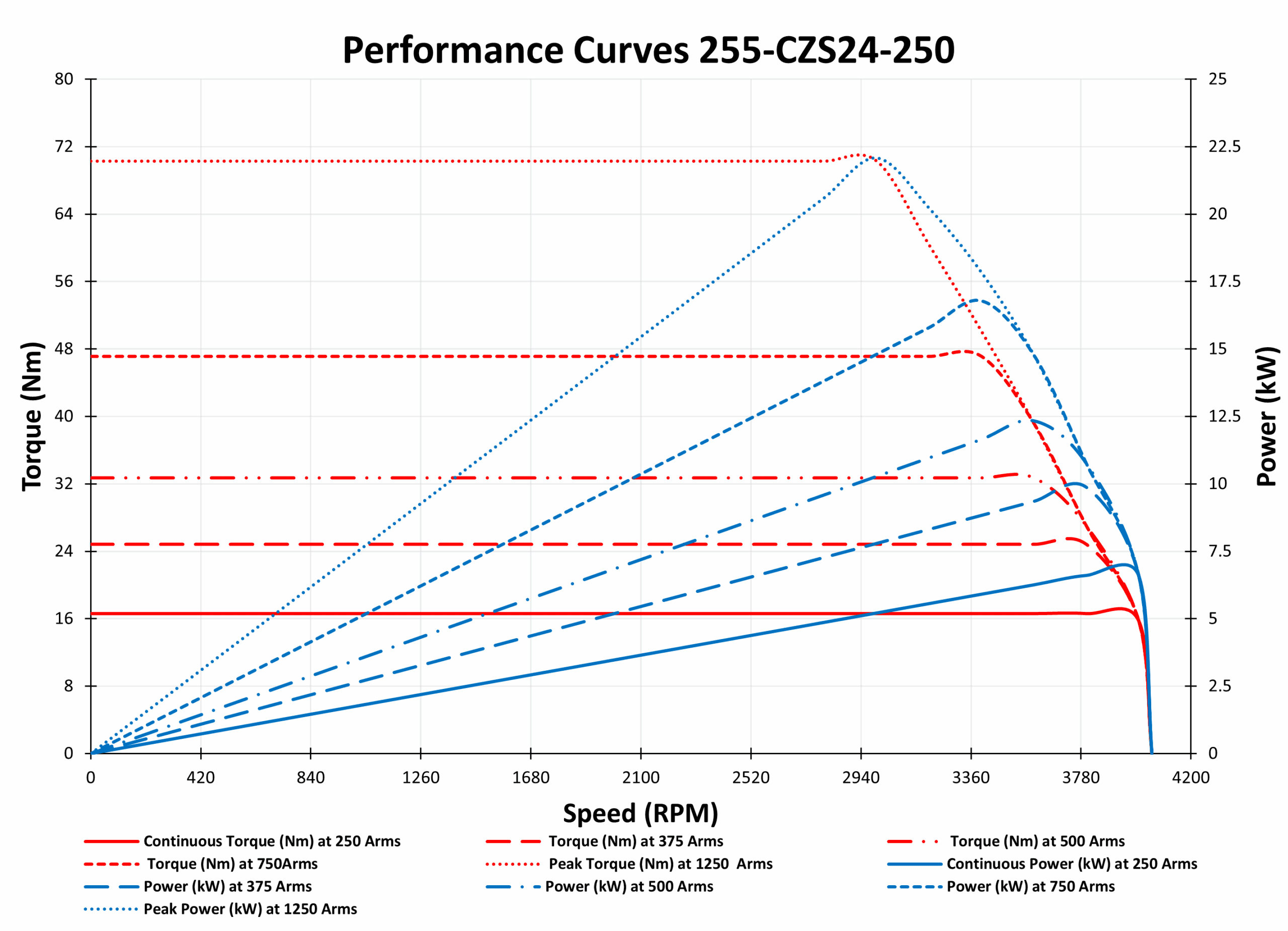 255-CZS24-250 Motor Graphs 3