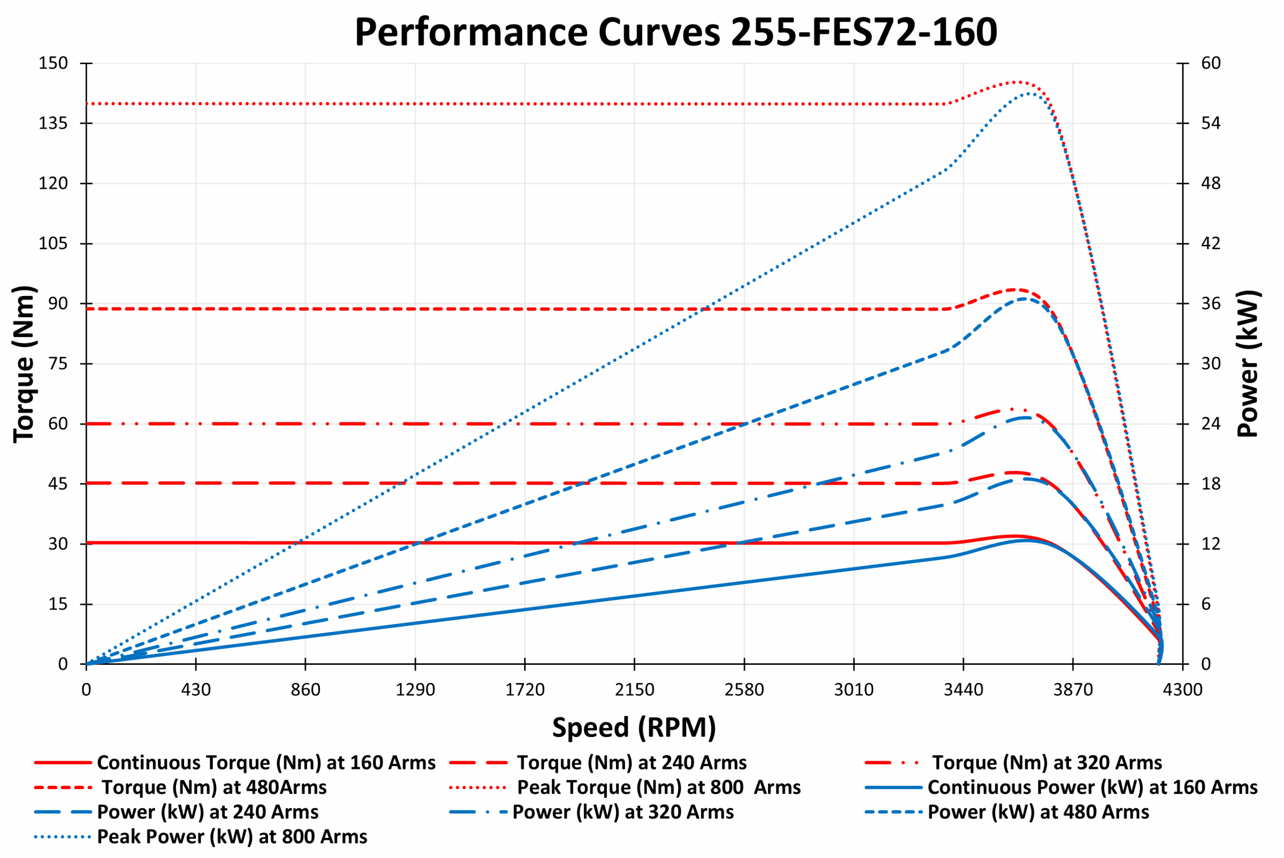 255-FES72-160 Motor data graph