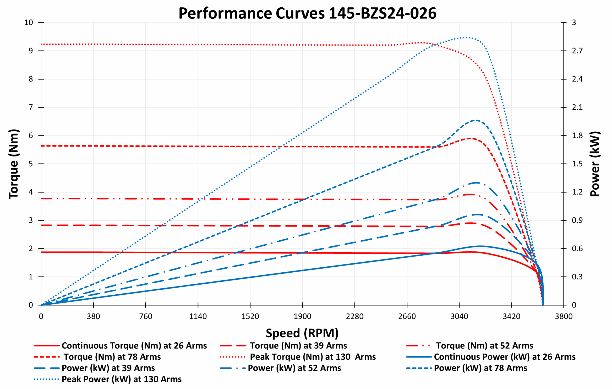Performance Curves 145BM-BZS24-026