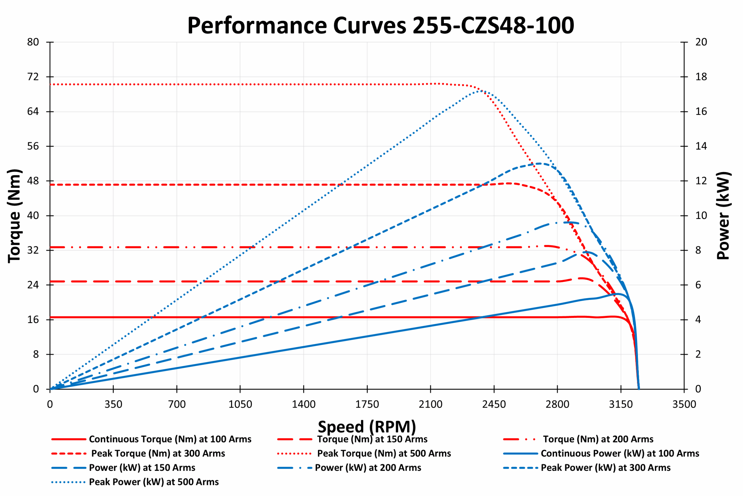 Performance Curves 255-CZS48-100 3