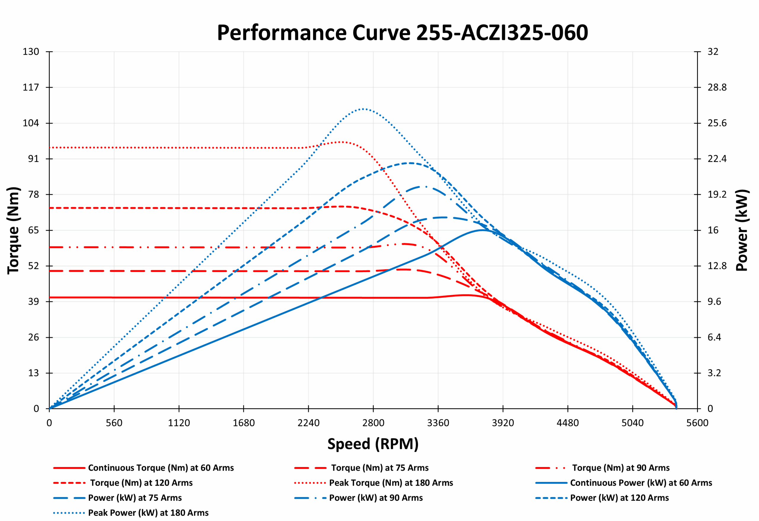 255-ACZI325-060 Motor graph