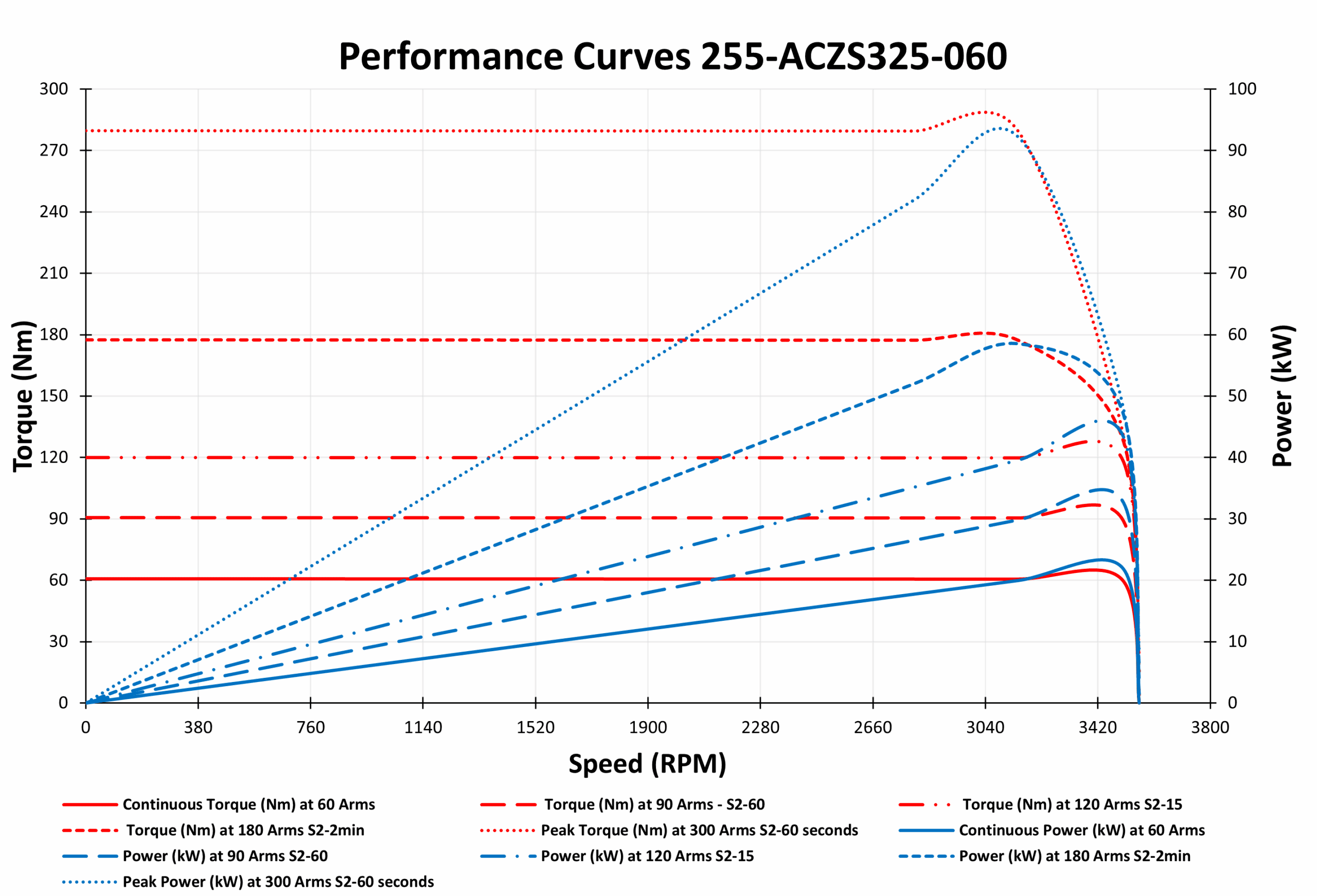 255-ACZS325-060 Motor graph