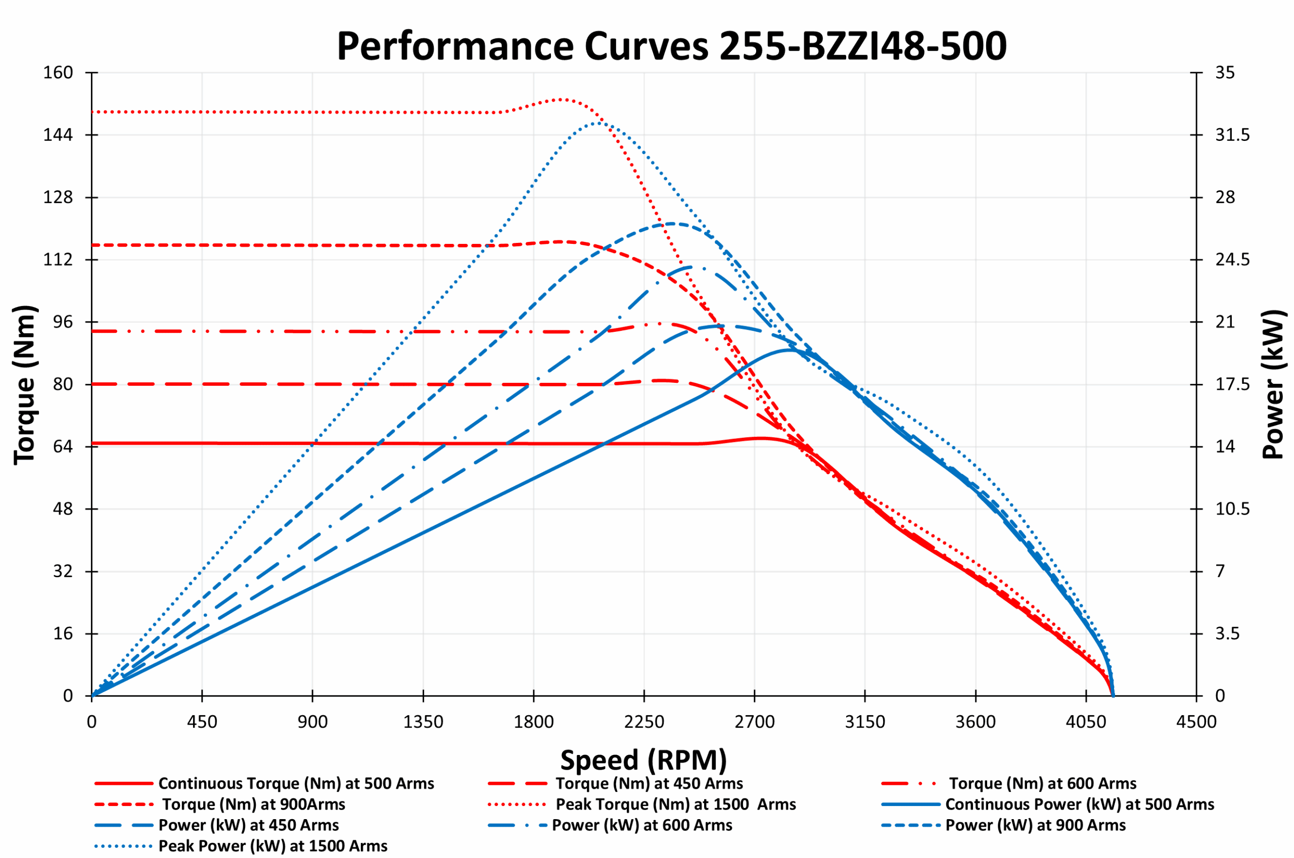 255-BZZI48-500 Motor data graph 2