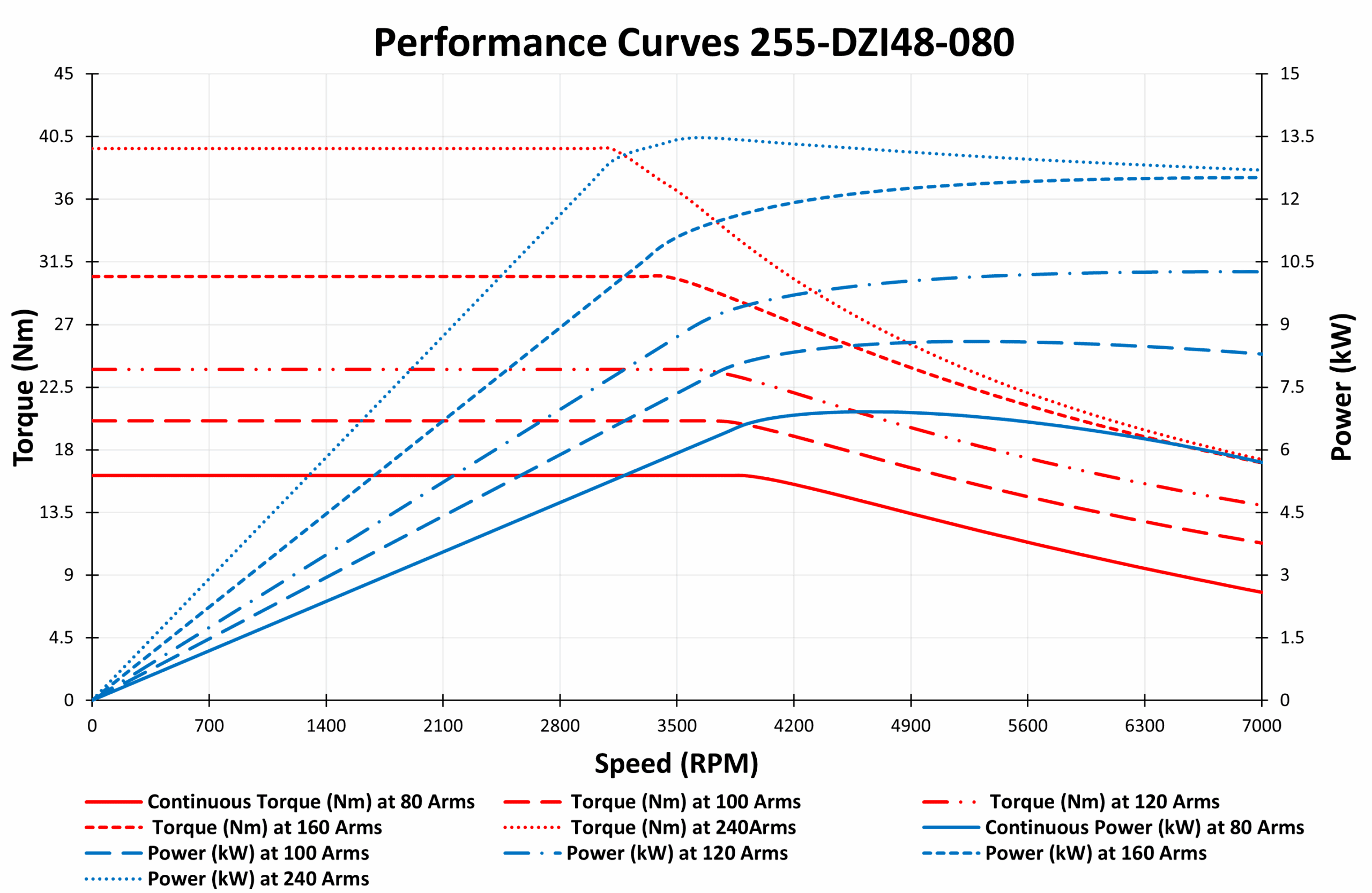 255-DZI48-080 Motor graph