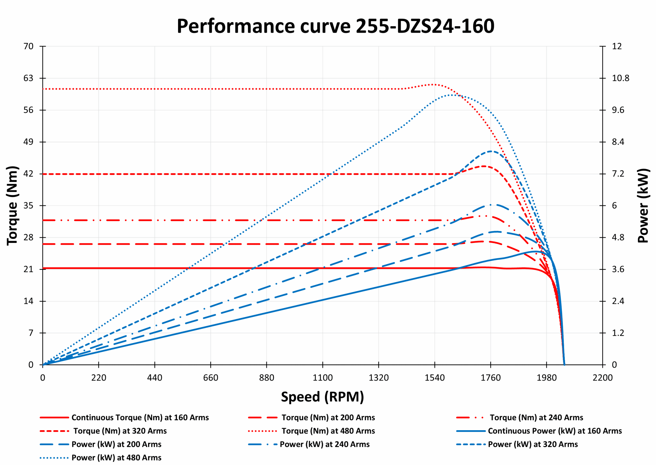 255-DZS24-160 Motor Graphs 3