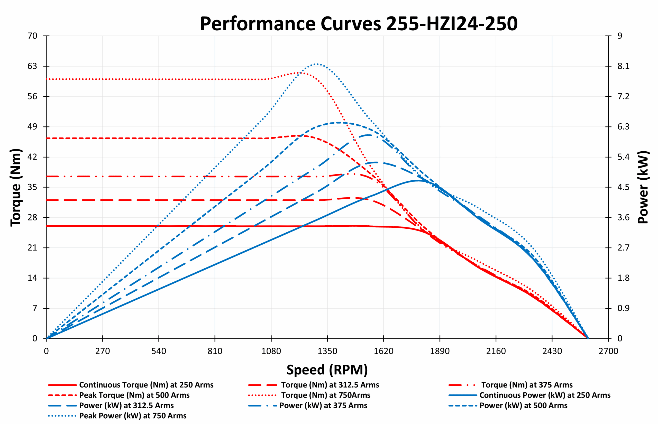 255-HZI24-250 Motor Graphs