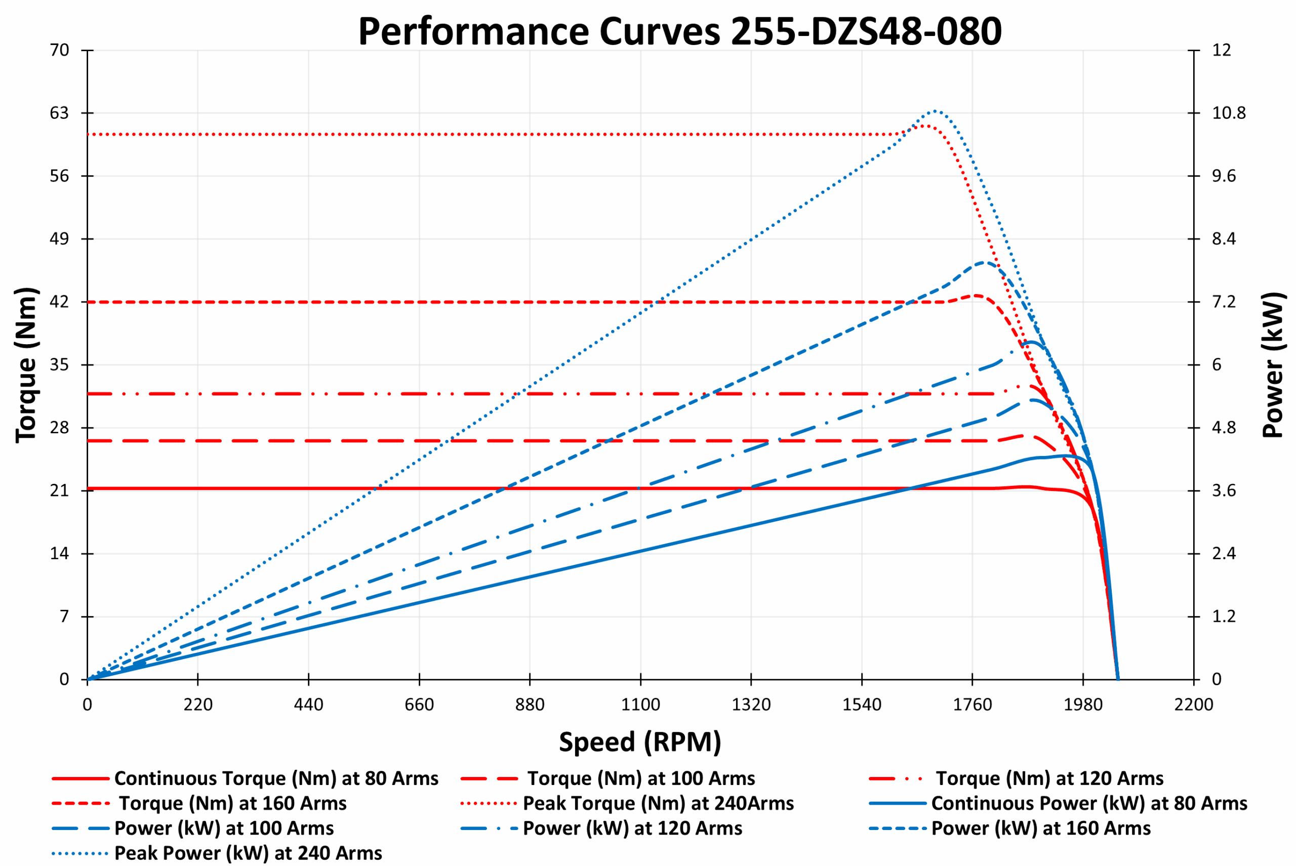 GRAPH OF 255-DZS48-080 3