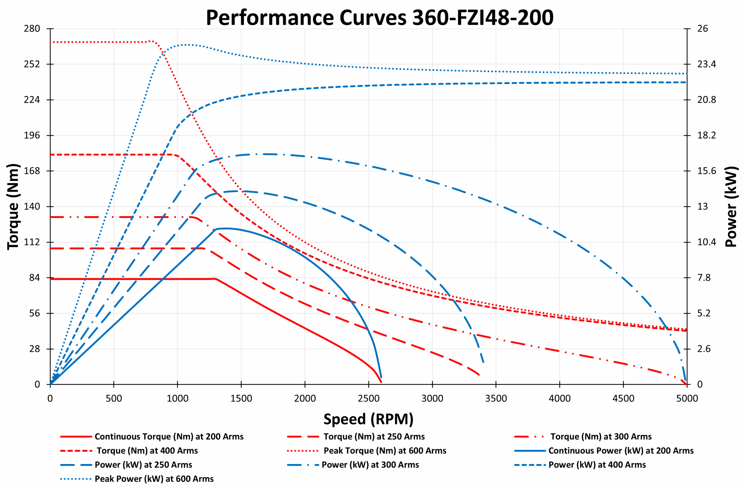 GRAPH OF 360-FZI48-200