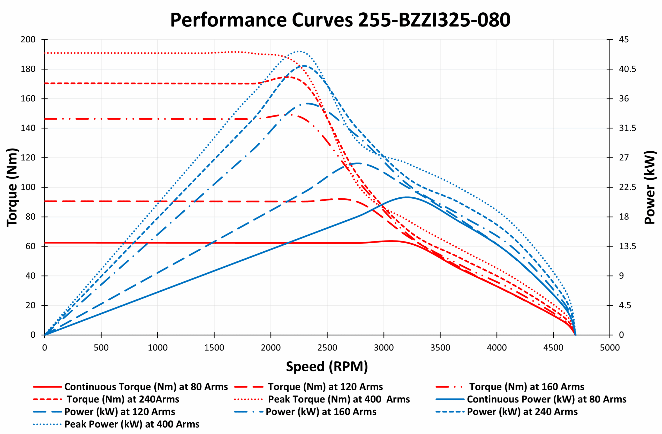 Performance Curve 255-BZZI325-080