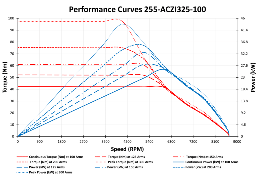 PM Synchronous Motor | 255-ACZI325-100 - Innotec Power
