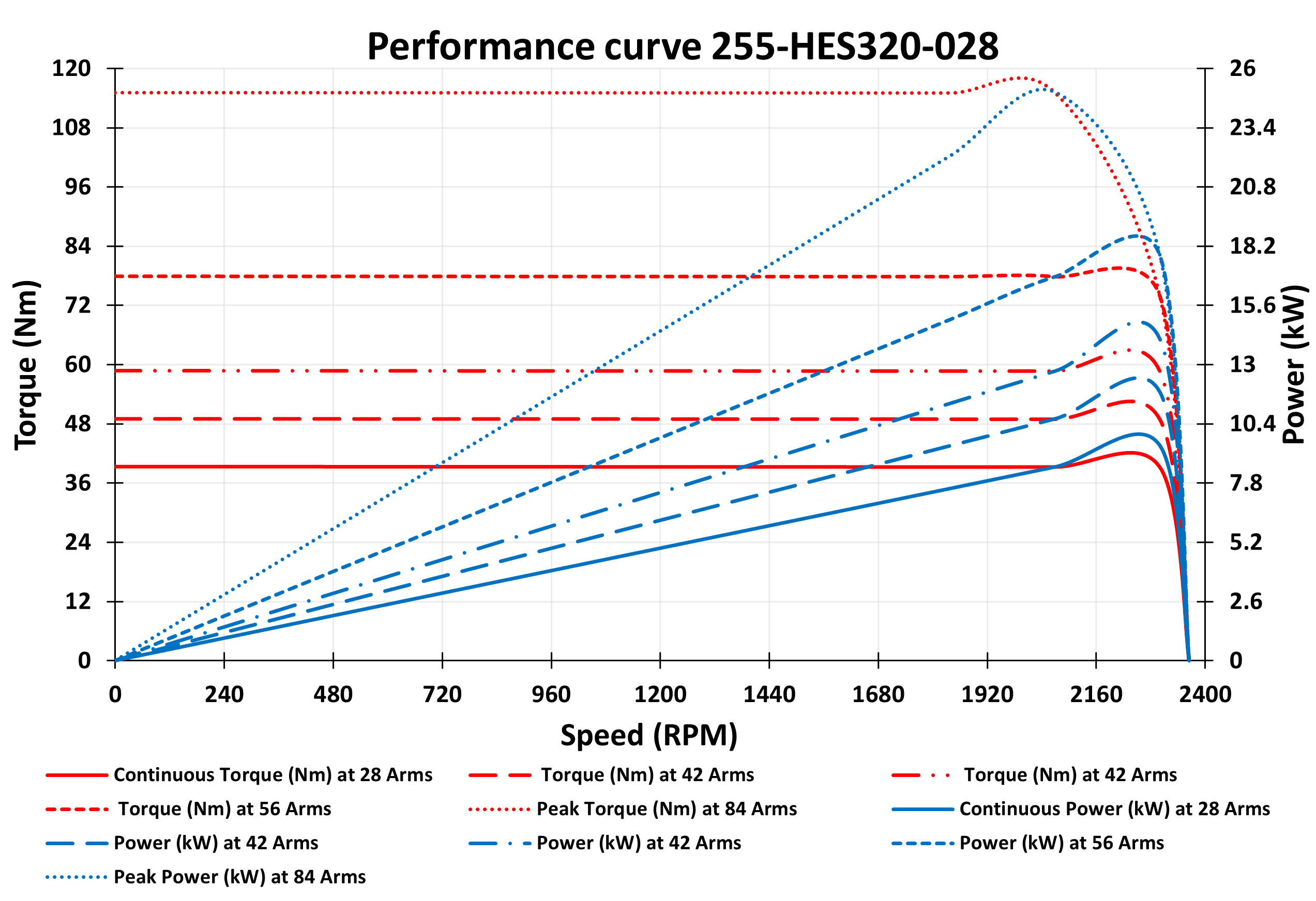 255-HES320-028 Motor Graphs