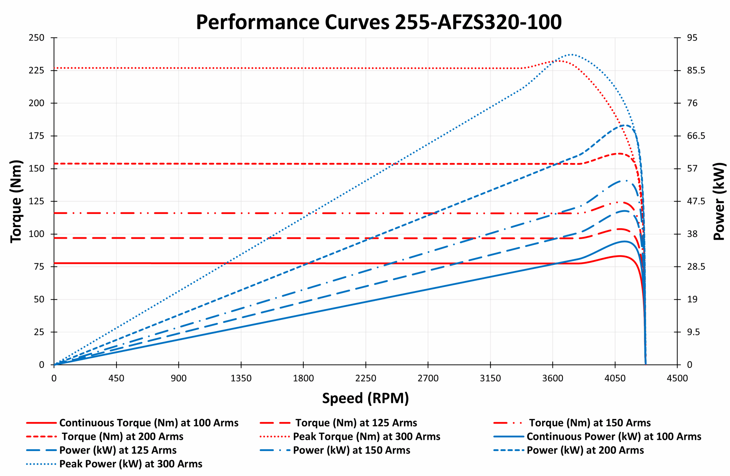 Performance Curve 255-AFZS320-100