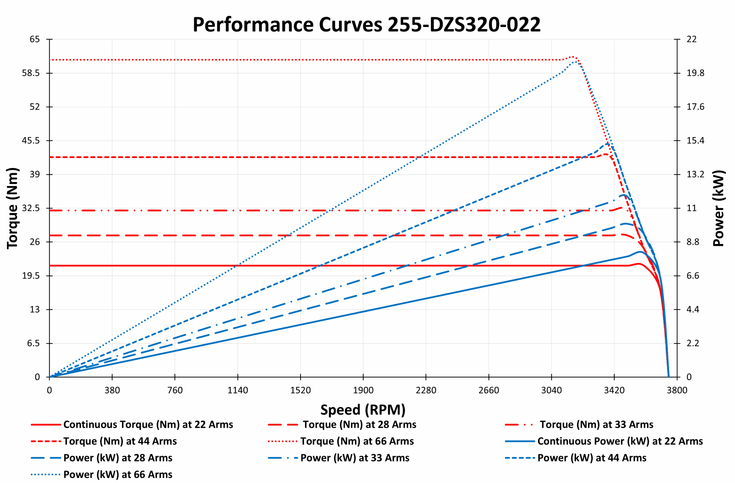 graph of 255-DZS320-022